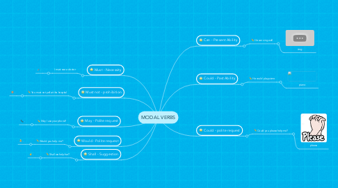 Mind Map: MODAL VERBS