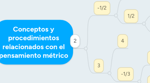 Mind Map: Conceptos y procedimientos relacionados con el pensamiento métrico