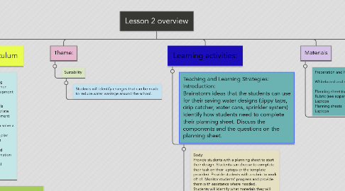 Mind Map: Lesson 2 overview