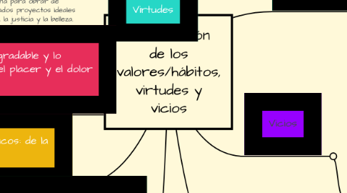 Mind Map: Clasificación de los valores/hábitos, virtudes y vicios