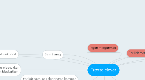 Mind Map: Trætte elever