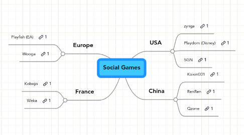 Mind Map: Social Games