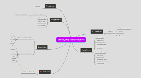 Mind Map: Bæredygtig energiforsyning