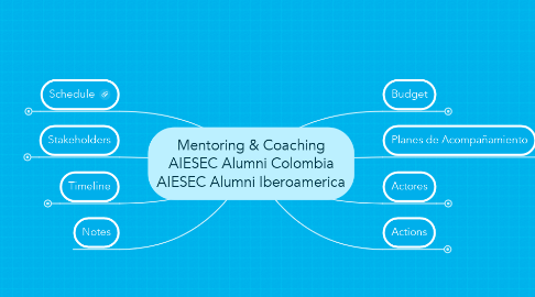 Mind Map: Mentoring & Coaching AIESEC Alumni Colombia AIESEC Alumni Iberoamerica