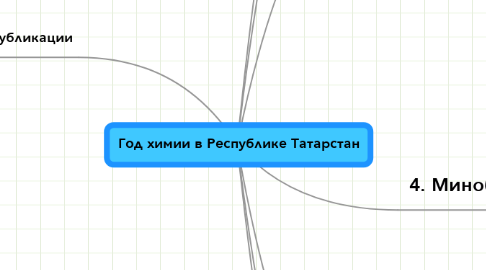 Mind Map: Год химии в Республике Татарстан