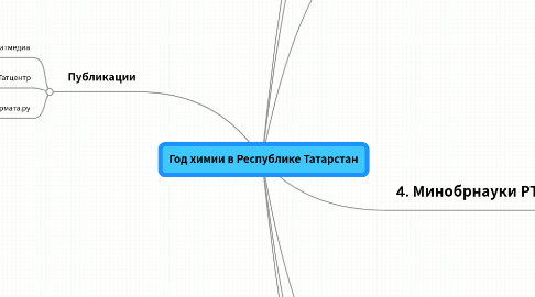 Mind Map: Год химии в Республике Татарстан