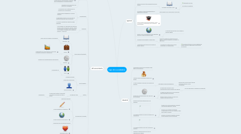 Mind Map: tipo de sociedades