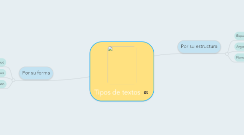 Mind Map: Tipos de textos