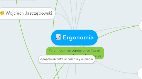 Mind Map: Ergonomía