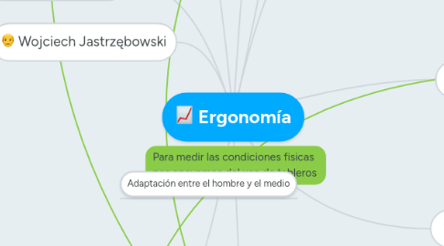 Mind Map: Ergonomía