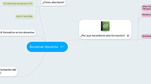 Mind Map: Accionar docente