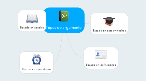 Mind Map: Tiipos de argumento