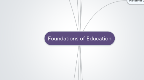 Mind Map: Foundations of Education