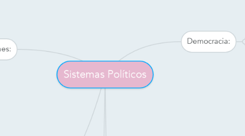 Mind Map: Sistemas Políticos