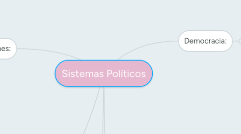 Mind Map: Sistemas Políticos