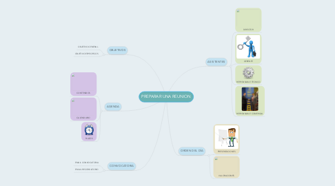 Mind Map: PREPARAR UNA REUNION