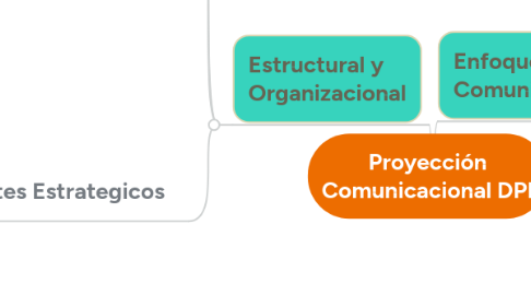 Mind Map: Proyección Comunicacional DPI