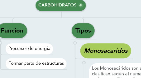 Mind Map: CARBOHIDRATOS