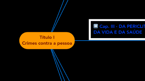 Mind Map: Título I Crimes contra a pessoa