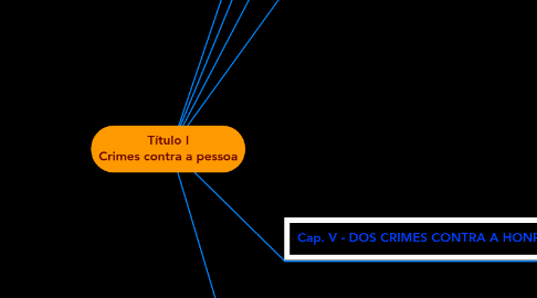 Mind Map: Título I Crimes contra a pessoa