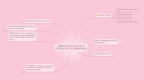 Mind Map: BASES BIOLOGICAS DE LA CONDUCTA Y EL APRENDIZAJE