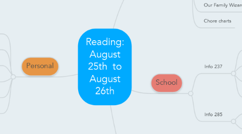 Mind Map: Reading: August 25th  to August 26th