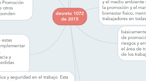Mind Map: decreto 1072 de 2015
