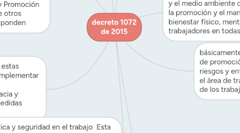 Mind Map: decreto 1072 de 2015