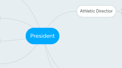 Mind Map: President