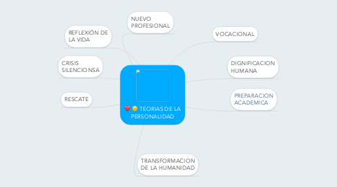 Mind Map: TEORIAS DE LA PERSONALIDAD