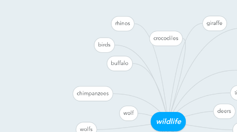 Mind Map: wildlife