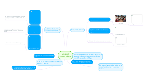 Mind Map: Análisis transaccional