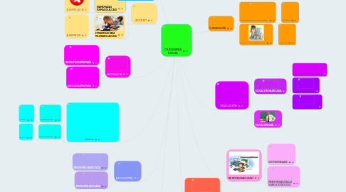 Mind Map: CIUDADANÍA DIGITAL