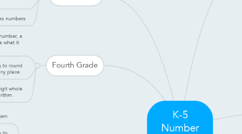 Mind Map: K-5 Number Curriculum