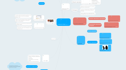 Mind Map: Ciudadanía Digital