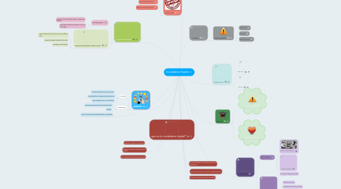 Mind Map: Ciudadania Digital