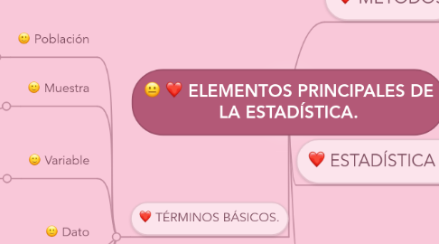 Mind Map: ELEMENTOS PRINCIPALES DE LA ESTADÍSTICA.