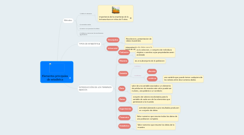 Mind Map: Elementos principales de estadística