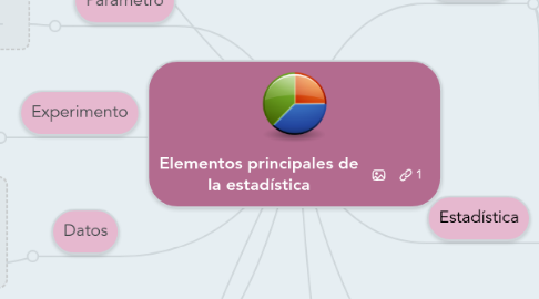 Mind Map: Elementos principales de la estadística