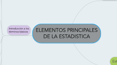 Mind Map: ELEMENTOS PRINCIPALES DE LA ESTADISTICA