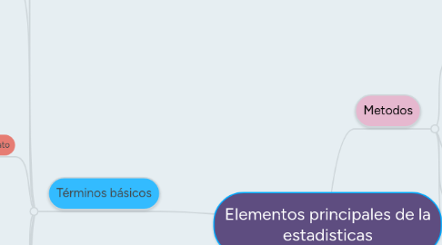 Mind Map: Elementos principales de la estadisticas