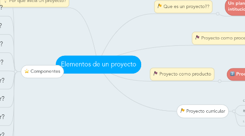 Mind Map: Elementos de un proyecto