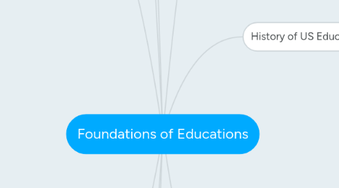 Mind Map: Foundations of Educations