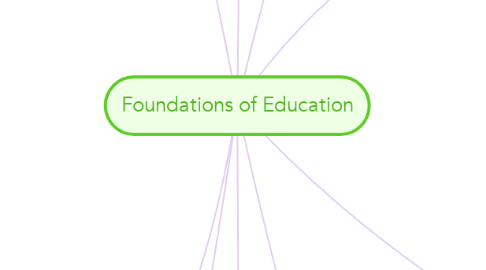 Mind Map: Foundations of Education