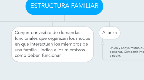 Mind Map: ESTRUCTURA FAMILIAR