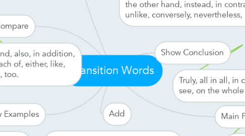 Mind Map: Transition Words