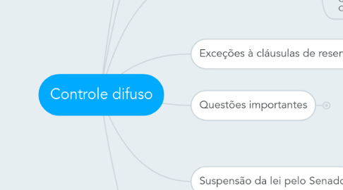 Mind Map: Controle difuso