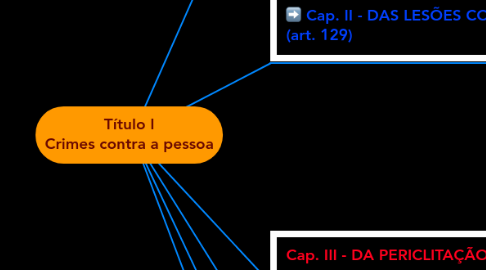 Mind Map: Título I Crimes contra a pessoa