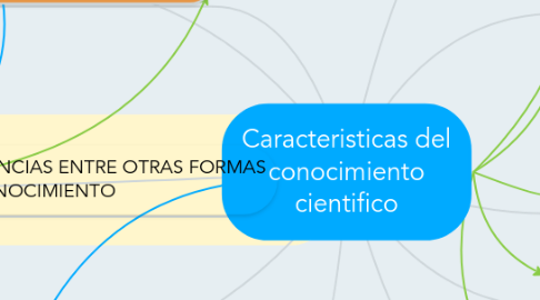 Mind Map: Caracteristicas del conocimiento cientifico