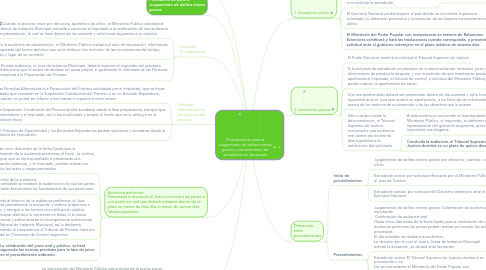 Mind Map: Procedimiento para el Juzgamiento de delitos menos graves y procedimiento de extradición en Venezuela